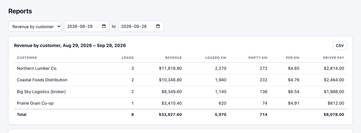 Revenue by customer and receivables aging